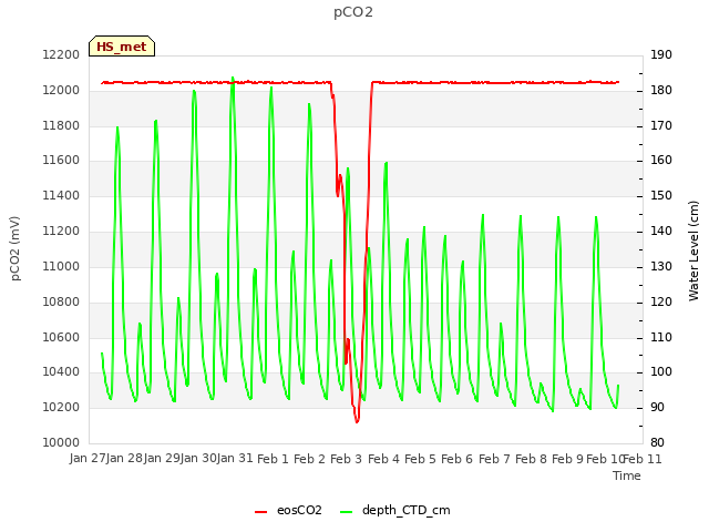 plot of pCO2