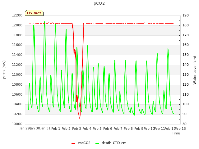 plot of pCO2