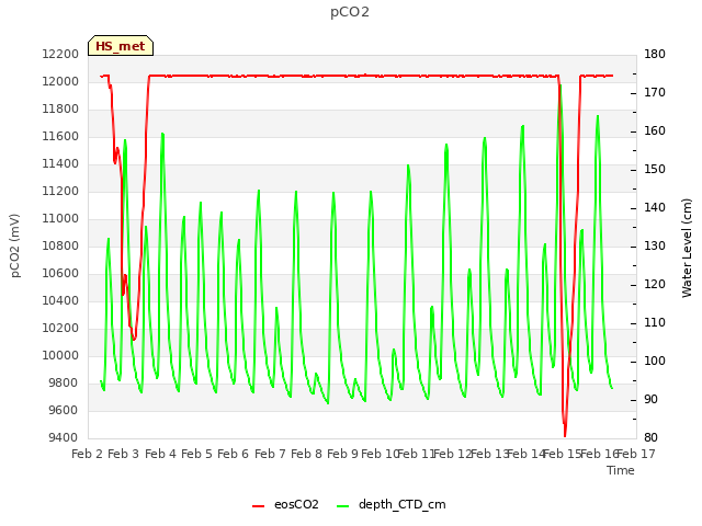 plot of pCO2