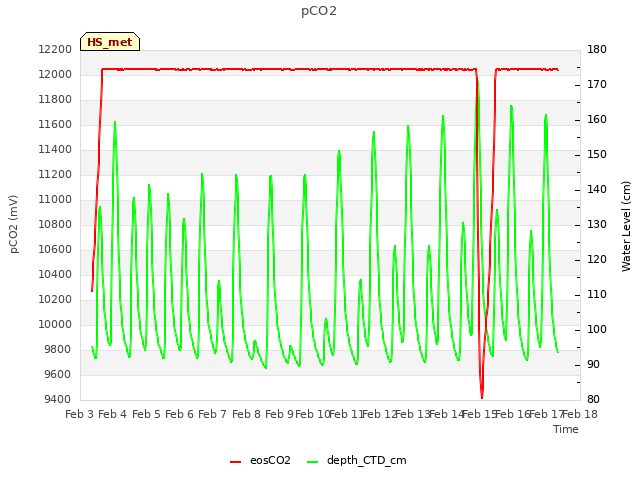 plot of pCO2