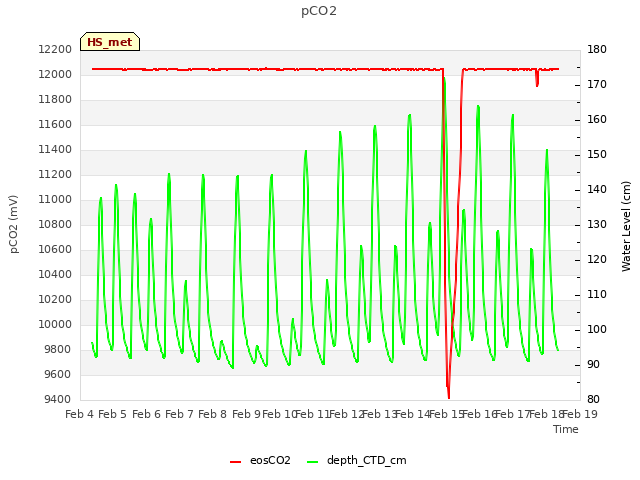 plot of pCO2