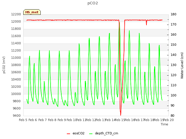 plot of pCO2