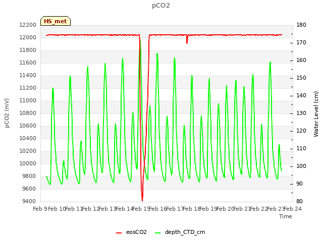 plot of pCO2