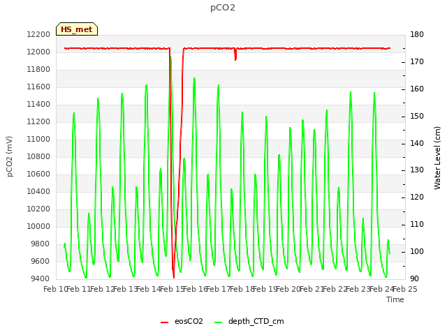 plot of pCO2