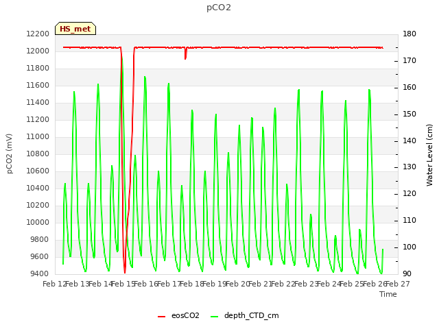 plot of pCO2