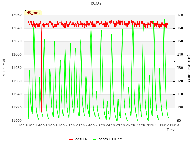 plot of pCO2