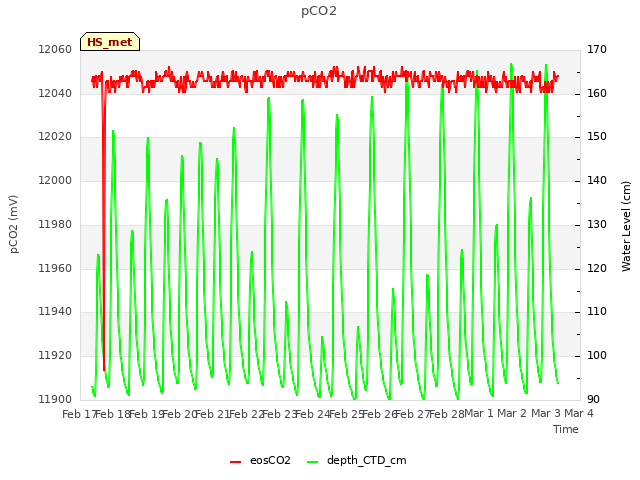 plot of pCO2