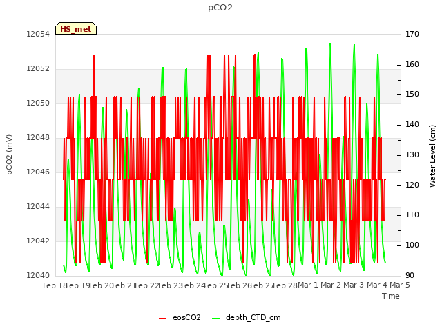 plot of pCO2