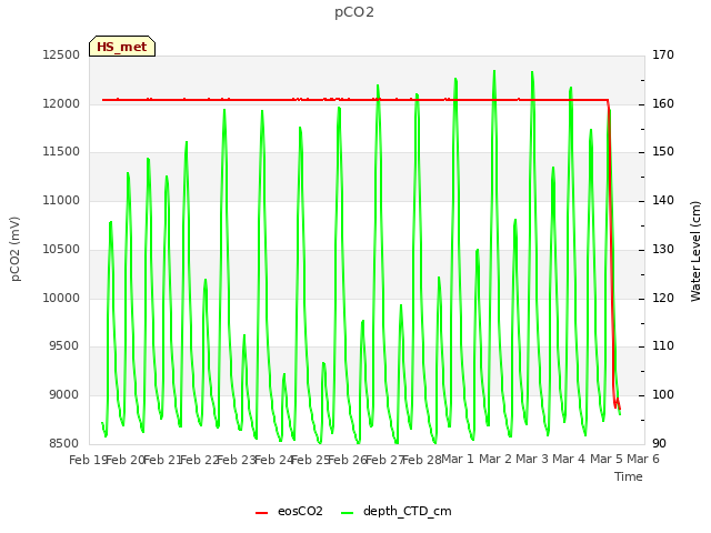 plot of pCO2