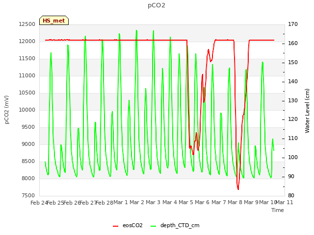 plot of pCO2