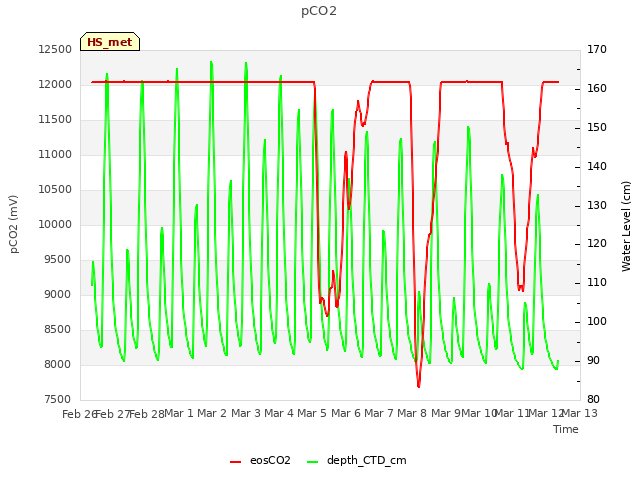 plot of pCO2