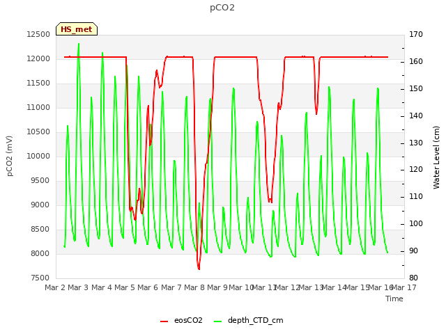 plot of pCO2