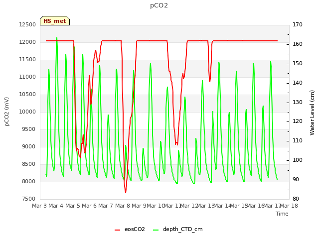 plot of pCO2