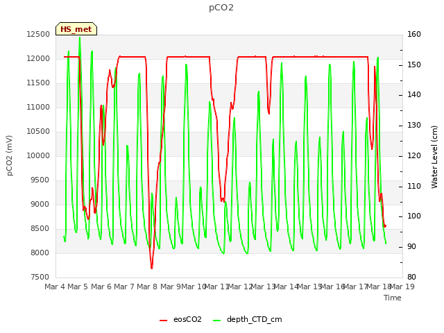 plot of pCO2