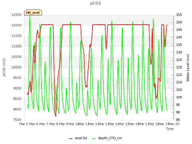 plot of pCO2