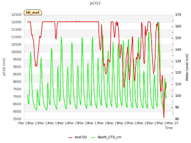 plot of pCO2