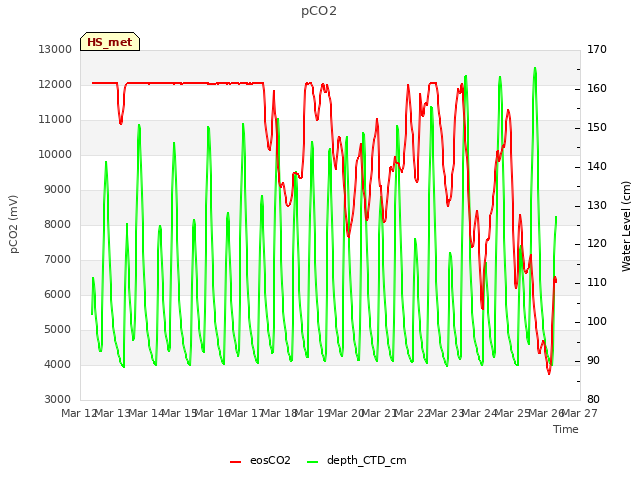 plot of pCO2