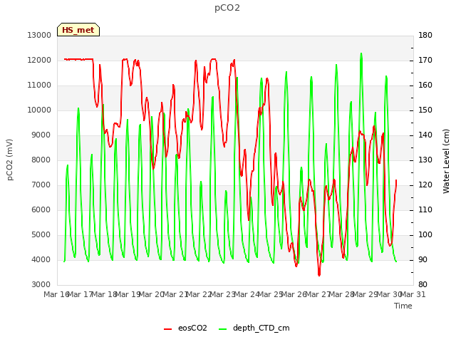 plot of pCO2