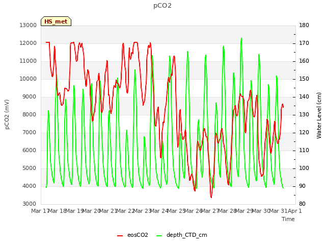 plot of pCO2