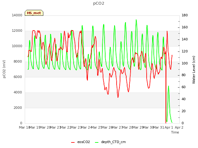 plot of pCO2