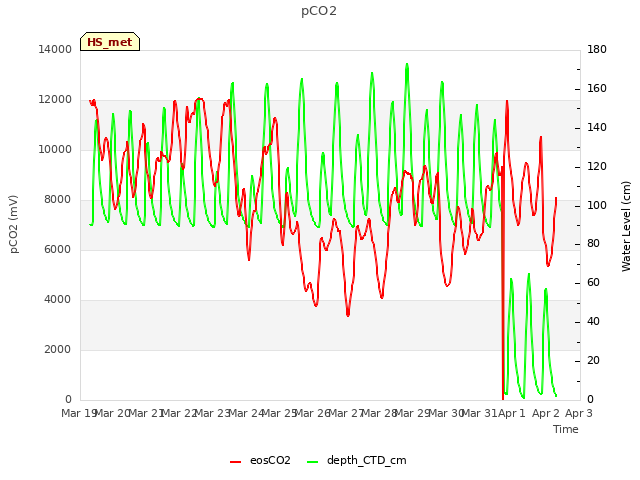 plot of pCO2