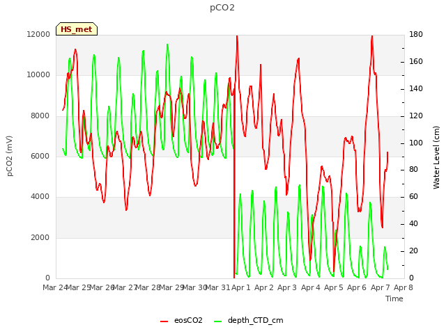 plot of pCO2