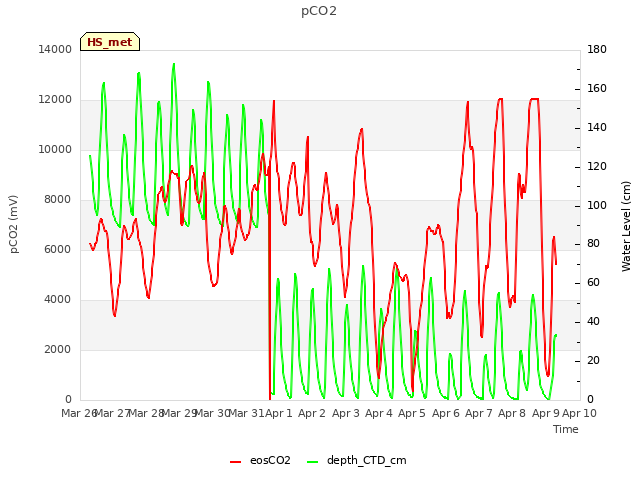 plot of pCO2