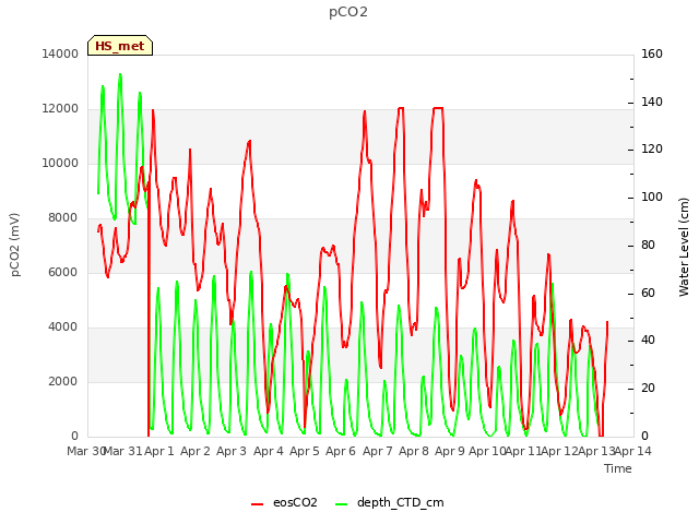 plot of pCO2