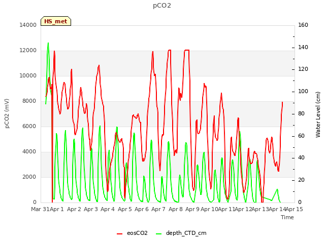 plot of pCO2