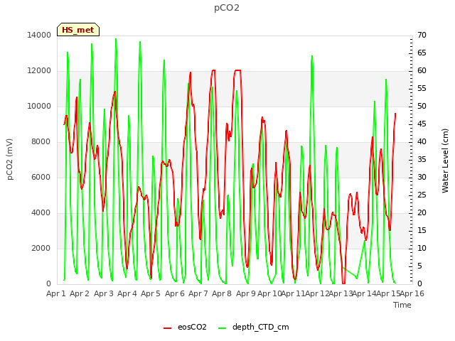 plot of pCO2