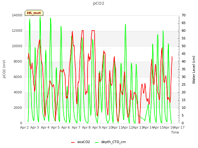 plot of pCO2