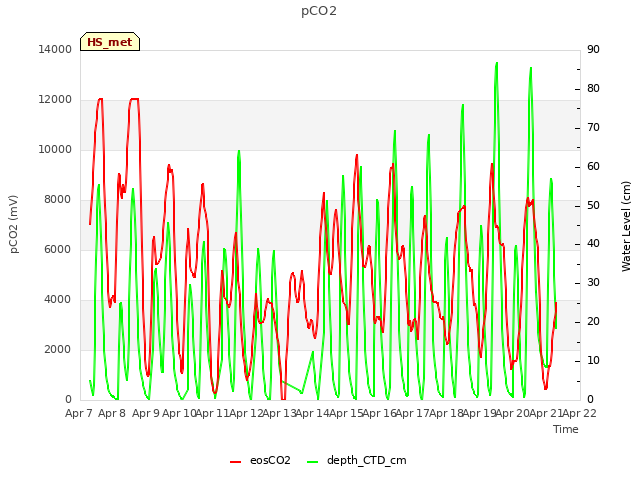 plot of pCO2