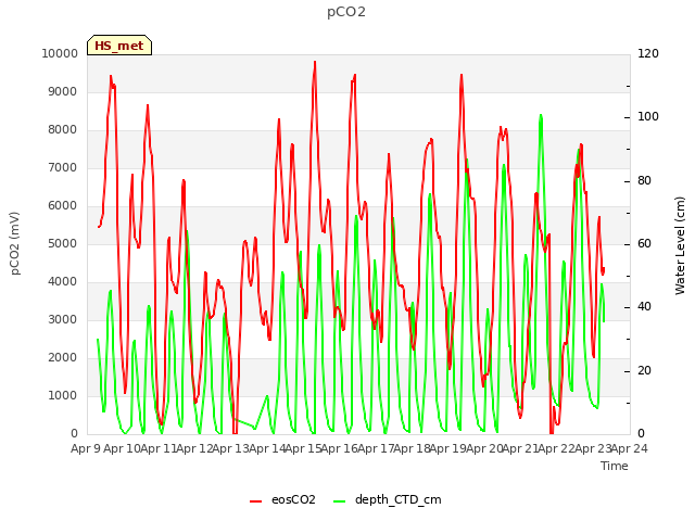 plot of pCO2