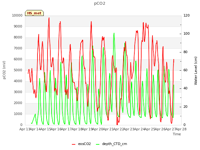 plot of pCO2