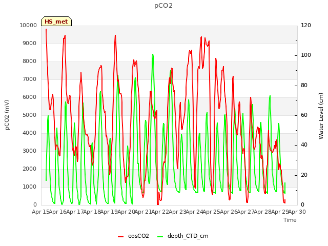 plot of pCO2