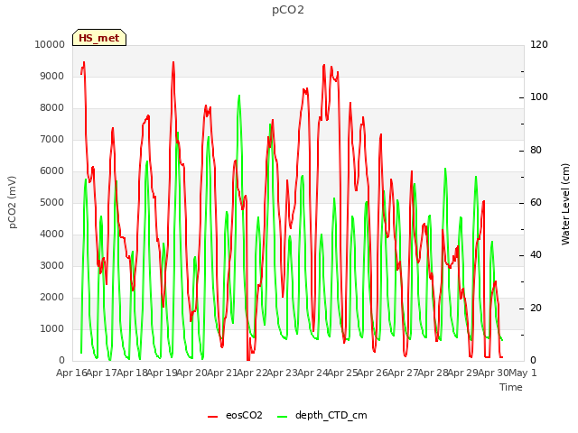 plot of pCO2