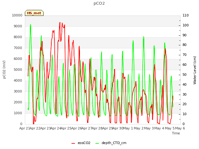 plot of pCO2