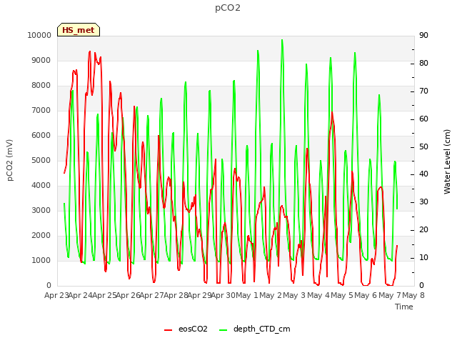 plot of pCO2