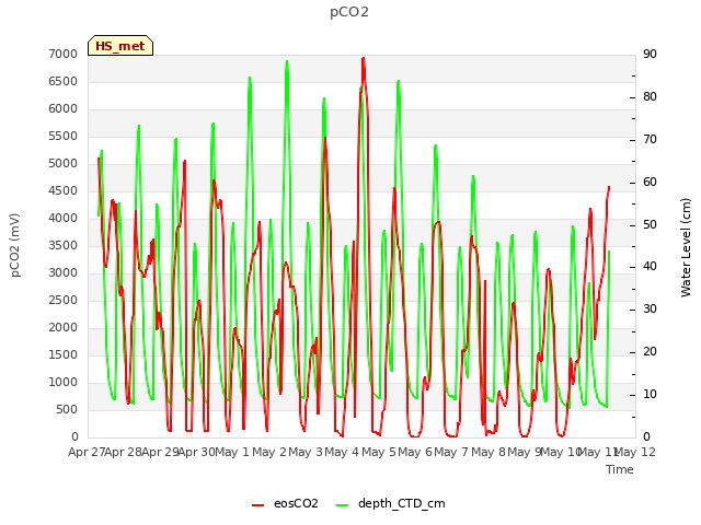 plot of pCO2