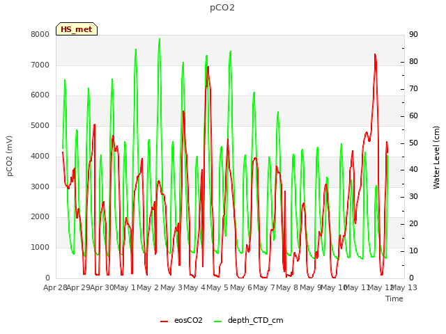 plot of pCO2