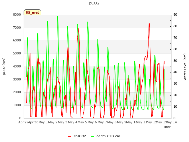 plot of pCO2