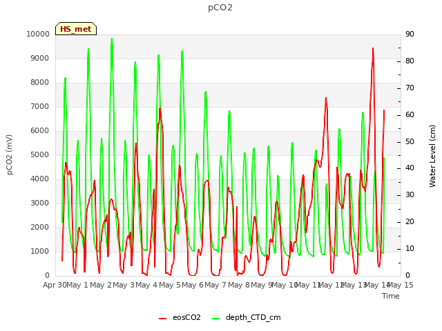 plot of pCO2