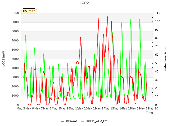 plot of pCO2