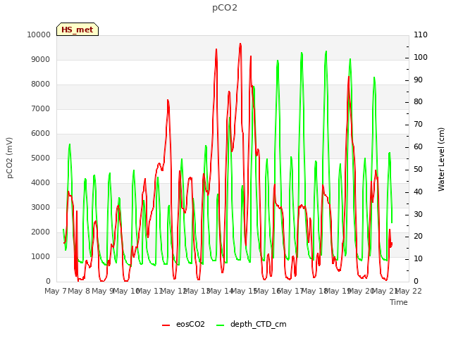 plot of pCO2