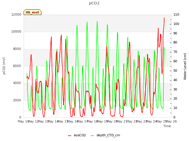 plot of pCO2