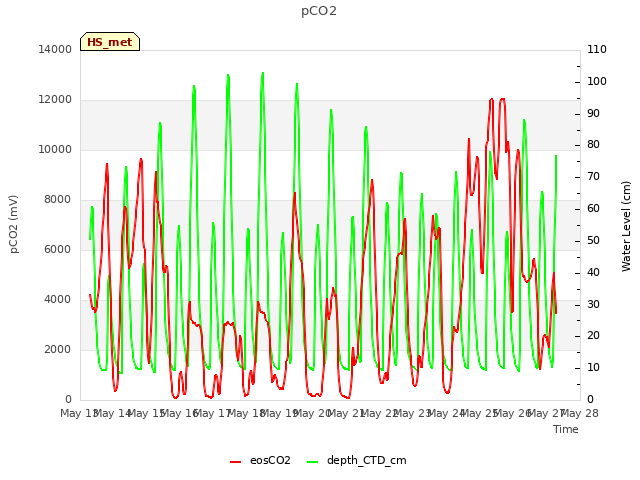 plot of pCO2