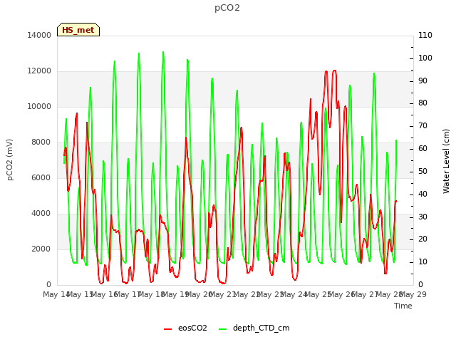 plot of pCO2