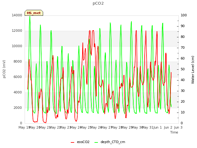 plot of pCO2