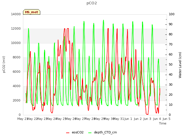 plot of pCO2