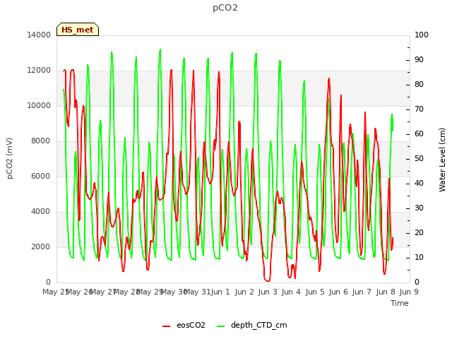 plot of pCO2